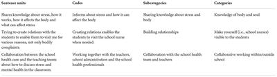 School nurses’ experiences of health-promoting work to prevent stress in Swedish adolescents